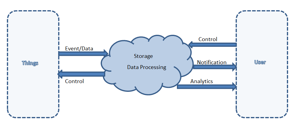 IOT Data network